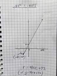Let's understand the conversion between celsius and fahrenheit scales in detail. How Cold Is 40 Degrees Celsius And 40 Degrees Fahrenheit Allanbeardsworth