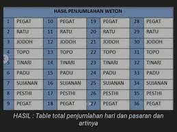 Neptu adalah hasil penjumlahan dari hari atau dino dengan pasaran. Cara Cek Kecocokan Pasangan Dan Rezeki Dengan Weton Jawa Kumparan Com