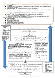 draft key points ensure patient has a personal asthma action