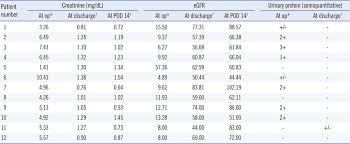 serum creatinine levels egfr and urine protein levels of