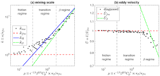 Fluids Free Full Text The Eddy Diffusivity In Barotropic B Plane Turbulence Html