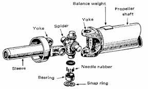 Pada sistem penggerak roda belakang, menggunakan poros penggerak rear axle (poros axle belakang). Fungsi Komponen Dan Cara Kerja Poros Propeller Propeller Shaft Dan Universal Joint Pada Kendaraan Gerai Teknologi