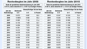 Ist die aktuelle besteuerung von renten verfassungswidrig? Rentenkompass 2 Besteuerung Renten Werden Zur Halfte Steuerpflichtig Finanzen Faz