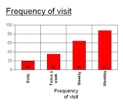 Putting Counts And Percentages On A Bar Chart Snap Surveys