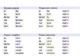 Coniugazione Del Verbo Essere Language Map Map Screenshot