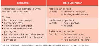 Pembayar cukai dan majikan bukan syarikat / syarikat labuan yang hendak mengemukakan bn kertas perlu mencetak sendiri bn format pdf dari selamat mengisi borang cukai pendapatan untuk taksiran tahun 2020. Smeinfo Memahami Percukaian