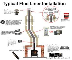 Pin By Rozalia On Log Burner Stove Installation Wood Stove Installation Boiler Stoves