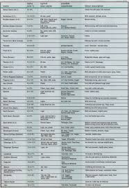 44 Scientific Dry Yeast Substitution Chart