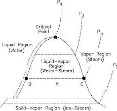 Temperature Entropy T S Diagram