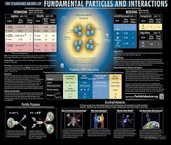 the standard model of fundamental particles and interactions matter particles all matter around us is made education poster nanotechnology interactive
