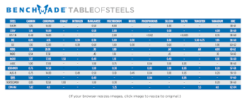 57 Judicious Blade Steel Chart