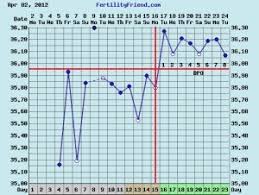 Use Fertility Charting To Understand Your Body And Pcos