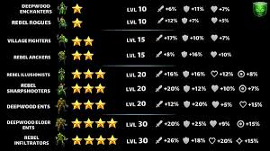 An extensive guide has been written for farming for emblems over here! Troops Empires And Puzzles Wiki Fandom