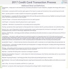 The credit card company still owns the debt. Final Card Transaction Process
