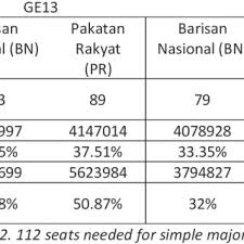 These are the election results of the 2013 malaysian general election by state constituency. Pdf Whatsapp Election In Malaysia Assessing The Impact Of Instant Messaging On Malaysia S 14th General Election