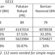 The congress plugged a nine percentage point gap with the bjp in 2013 to make a keen contest of the 2018 assembly elections here. Pdf Whatsapp Election In Malaysia Assessing The Impact Of Instant Messaging On Malaysia S 14th General Election