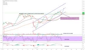 Olli Stock Price And Chart Nasdaq Olli Tradingview