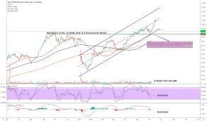 Olli Stock Price And Chart Nasdaq Olli Tradingview