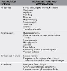 A rare complication of malaria, unresponsiveness can occur as a result of advanced disease, even malaria can result in death due to widespread complications. Malaria Clinical Gate
