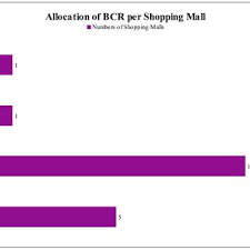 See separate list for aeon, giant, tesco, carrefour. Various Baby Care Room Design In Klang Valley Shopping Malls Download Scientific Diagram