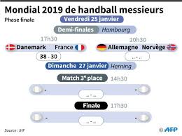 Suivez france allemagne streaming hd voir france allemagne live direct france vs allemagne liens streaming pour regarder le match. Mondial De Handball France Allemagne Un Statut A Defendre Pour La Medaille De Bronze Actu
