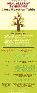 Food with the potential for anaphylaxis. Do You Have Oral Allergy Syndrome Allergy Shmallergy