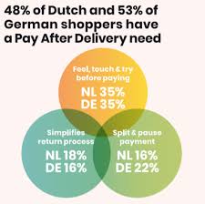 The afterpay ios sdk provides conveniences to make your afterpay integration experience as smooth and straightforward. Consumers Preferences Across Europe Regarding Pay Later Solutions Interview With Afterpay Thepaypers