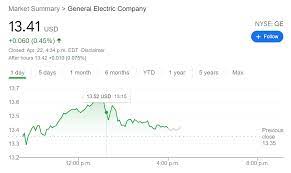 General electric stock holds critical support, looks set to bounce. Ge Stock News General Electric Company Trades Higher Despite A Whipsaw Market