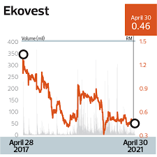 Has grown dynamically and have successfully completed over 300+ projects in various parts of johor, malaysia. Lim Keng Cheng Says No Feud At Ekovest But Doubts Remain Maju Saham