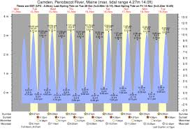 tide times and tide chart for camden penobscot river