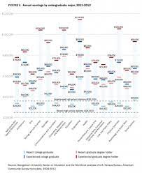 While it might be possible to secure an economist gig with nothing more than a bachelor's degree, you'll need to prove to a potential employer that you're more valuable than competing applicants with more education. These College Majors Will Get You A Well Paying Job Pbs Newshour