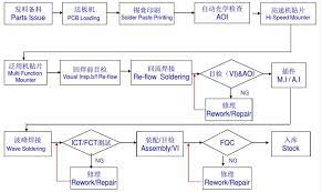 How To Ensure Quality Of Pcba Manufacturing Process Nod Electronics Manufacturing Process Manufacturing Flow Chart