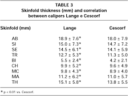 impact of the use of different skinfold calipers for the