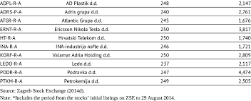 Crobex10 Index Stock Members On 1 September 2014 And The