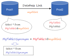 Oracle Database Link And Synonym