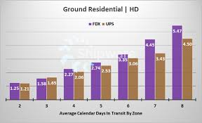 Image result for fedex vs ups