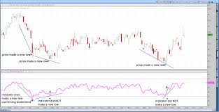 How To Use Chart Divergences As Leading Indicators Ticker Tape