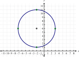 Use the information given to write the equation of the circle. Circles