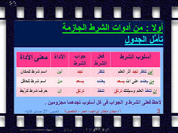 أسلوب الشرط اللغة العربي ة الخميس 27 جمادى الثانية 1436الخميس 27 جمادى الثانية 1436الخميس 27 جمادى الثانية 1436الخميس 27 جمادى الثانية 1436الخميس Ppt Download