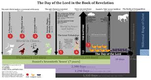 Day Of The Lord In The Book Of Revelation Prewrath Rapture