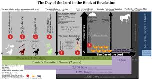 day of the lord in the book of revelation prewrath rapture