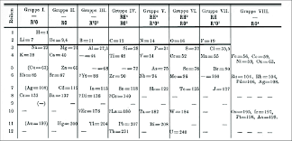 Mendeleev S Periodic Table Of 1871 28 Download Scientific Diagram