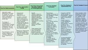 Difficulties with coordination and balance; Web Based Physical Activity Intervention For People With Progressive Multiple Sclerosis Application Of Consensus Based Intervention Development Guidance Bmj Open