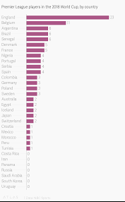 Premier League Players In The 2018 World Cup By Country