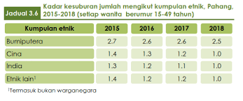 Orang jawa majapahit zaman dahulu menyebut semenanjung tanah melayu sebagai pahang sahaja. Https Www Dosm Gov My V1 Uploads Files 6 Newsletter Newsletter 202020 Dosm Dosm Pahang 1 2020 Siri 83 Pdf