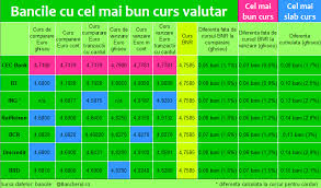 Bancherul Topul Bancilor Cu Cel Mai Bun Curs De Schimb Valutar