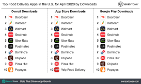 Doordash scored higher in 9 areas: Top Food Delivery Apps In The U S For April 2020 By Downloads