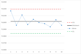 Excel orientiert sich immer an einer vorlage, sobald sie eine neue arbeitsmappe anlegen. Eingriffsgrenzen Qualitatsregelkarte
