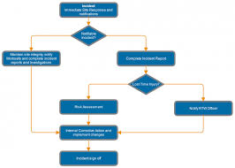 True Reporting Flow Chart Incident Report Chart Accident
