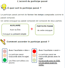 Leçons et nombreux exercices interactifs de conjugaison en français destinés aux enfants du primaire (cycle 3 : Cm1 Orthographe Grammaticale L Accord Du Participe Passe Lecon Et Exercices